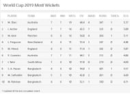 Most Wickets